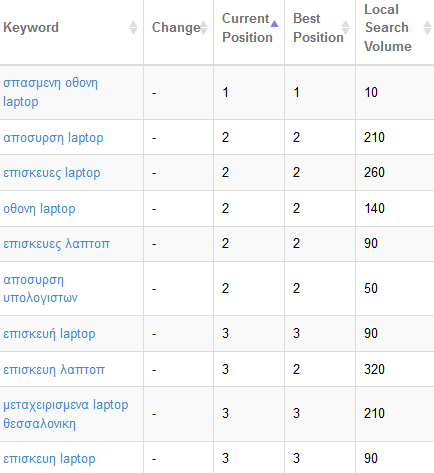 keyword-tracking-results